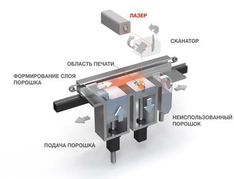 Технология 3D печати SLM (selective laser melting)